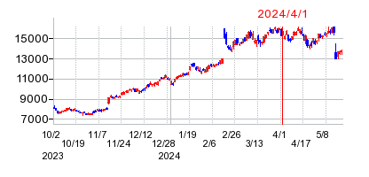 2024年4月1日 13:17前後のの株価チャート